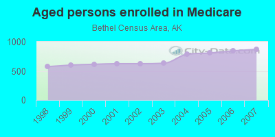 Aged persons enrolled in Medicare