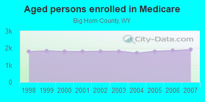 Aged persons enrolled in Medicare