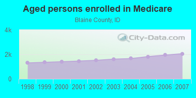 Aged persons enrolled in Medicare