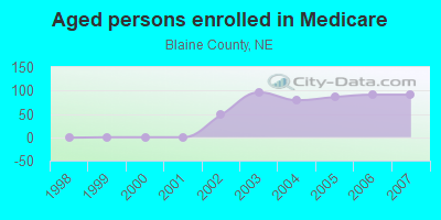 Aged persons enrolled in Medicare