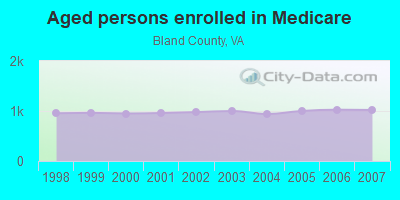 Aged persons enrolled in Medicare