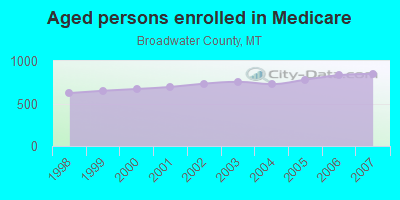 Aged persons enrolled in Medicare