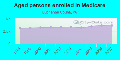 Aged persons enrolled in Medicare