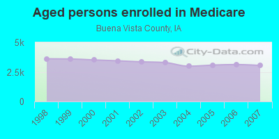 Aged persons enrolled in Medicare