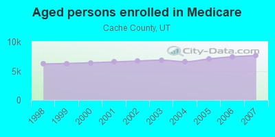 Aged persons enrolled in Medicare