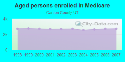 Aged persons enrolled in Medicare