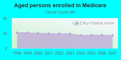 Aged persons enrolled in Medicare