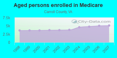 Aged persons enrolled in Medicare