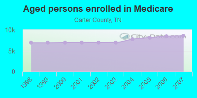 Aged persons enrolled in Medicare