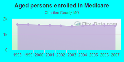 Aged persons enrolled in Medicare