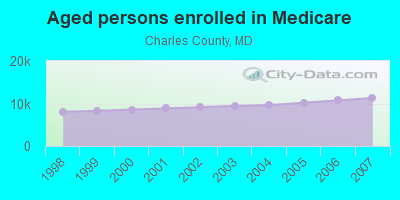 Aged persons enrolled in Medicare