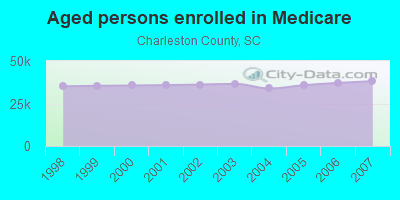 Aged persons enrolled in Medicare