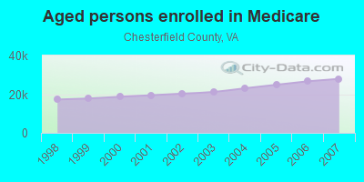 Aged persons enrolled in Medicare