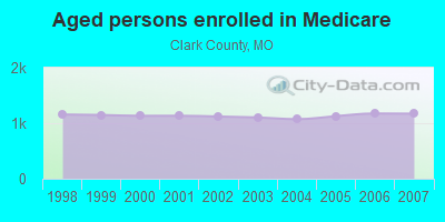 Aged persons enrolled in Medicare