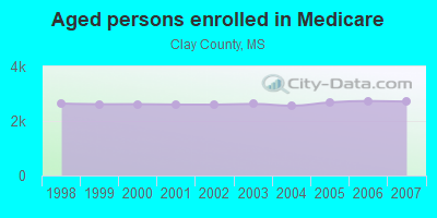 Aged persons enrolled in Medicare