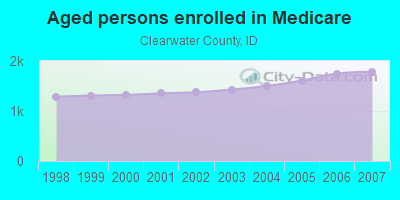 Aged persons enrolled in Medicare