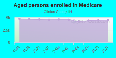 Aged persons enrolled in Medicare