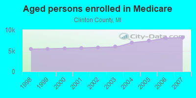 Aged persons enrolled in Medicare