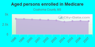 Aged persons enrolled in Medicare