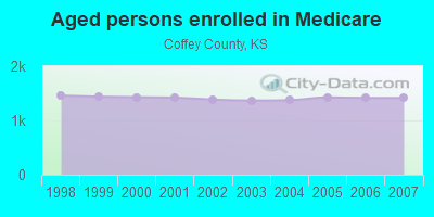 Aged persons enrolled in Medicare