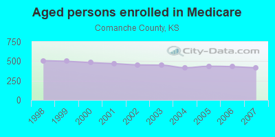 Aged persons enrolled in Medicare