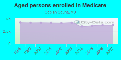 Aged persons enrolled in Medicare