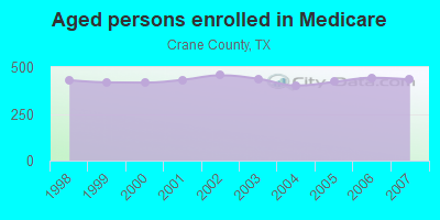 Aged persons enrolled in Medicare