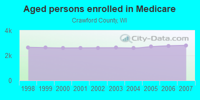 Aged persons enrolled in Medicare