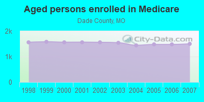 Aged persons enrolled in Medicare