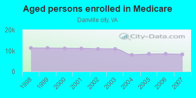 Aged persons enrolled in Medicare