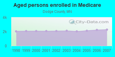 Aged persons enrolled in Medicare