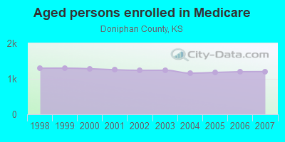 Aged persons enrolled in Medicare