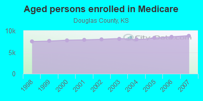 Aged persons enrolled in Medicare