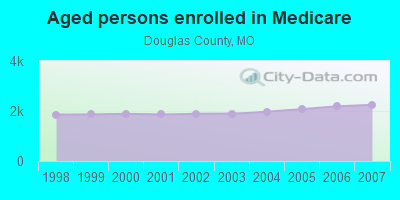 Aged persons enrolled in Medicare