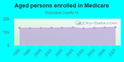 Aged persons enrolled in Medicare