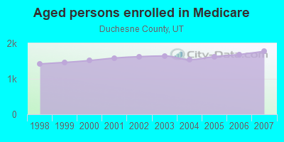 Aged persons enrolled in Medicare