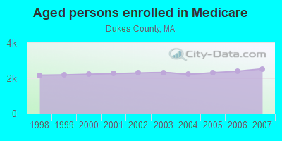 Aged persons enrolled in Medicare