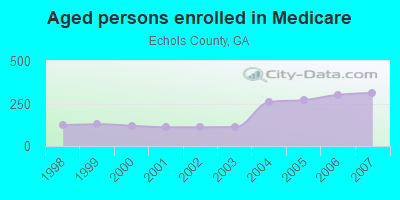 Aged persons enrolled in Medicare