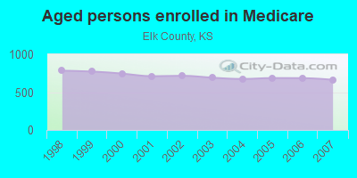 Aged persons enrolled in Medicare