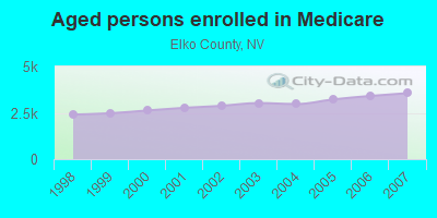 Aged persons enrolled in Medicare