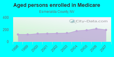 Aged persons enrolled in Medicare