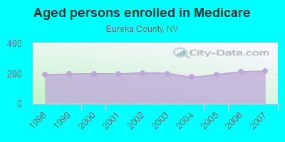 Aged persons enrolled in Medicare