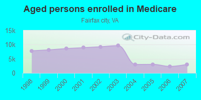 Aged persons enrolled in Medicare