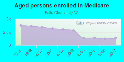 Aged persons enrolled in Medicare