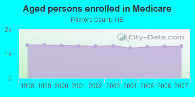 Aged persons enrolled in Medicare