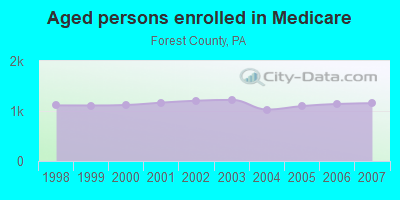 Aged persons enrolled in Medicare