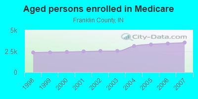 Aged persons enrolled in Medicare