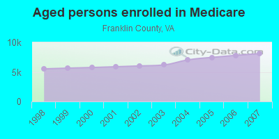 Aged persons enrolled in Medicare