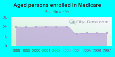 Aged persons enrolled in Medicare