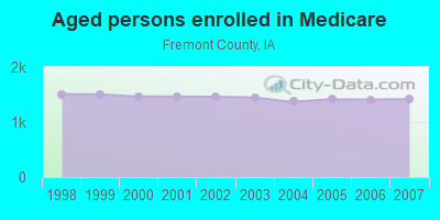 Aged persons enrolled in Medicare